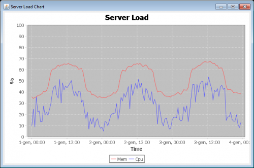 Chart: server load simulation